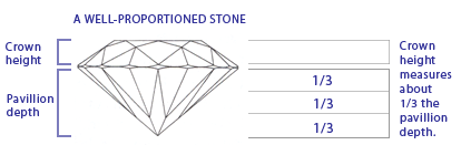 Anatomy of a affordable diamond