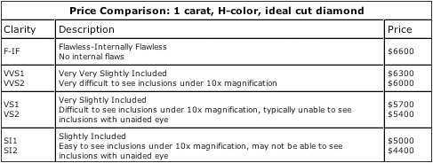 About Diamonds and the 4 C’s - Clarity