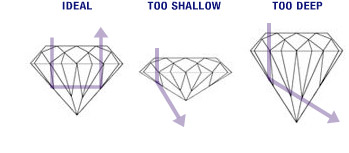 Diamond Cut – The 4 C’s