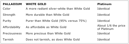 Palladium vs white gold engagement rings