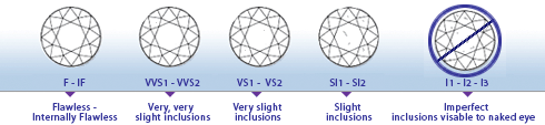 Diamond Clarity – 4 C’s