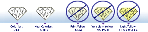 Diamond Color – 4 C’s